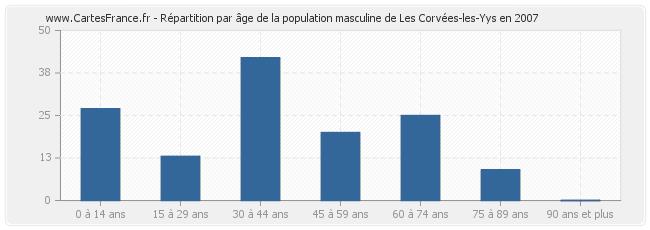 Répartition par âge de la population masculine de Les Corvées-les-Yys en 2007